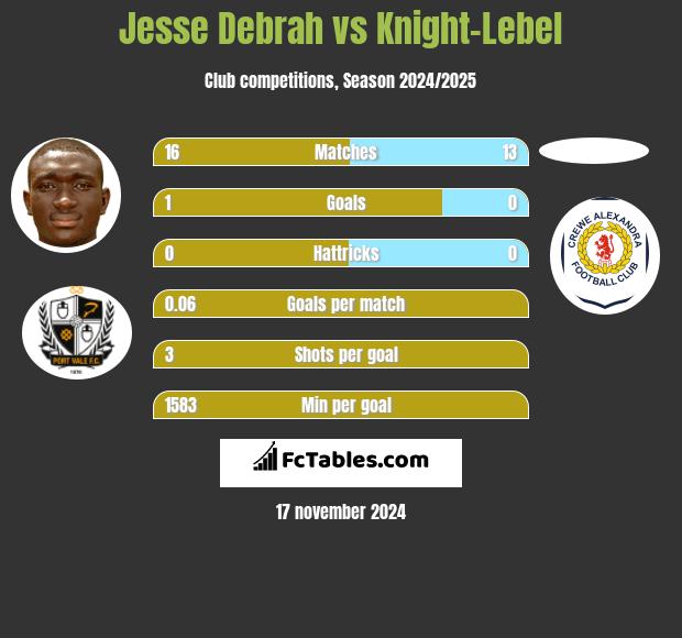 Jesse Debrah vs Knight-Lebel h2h player stats