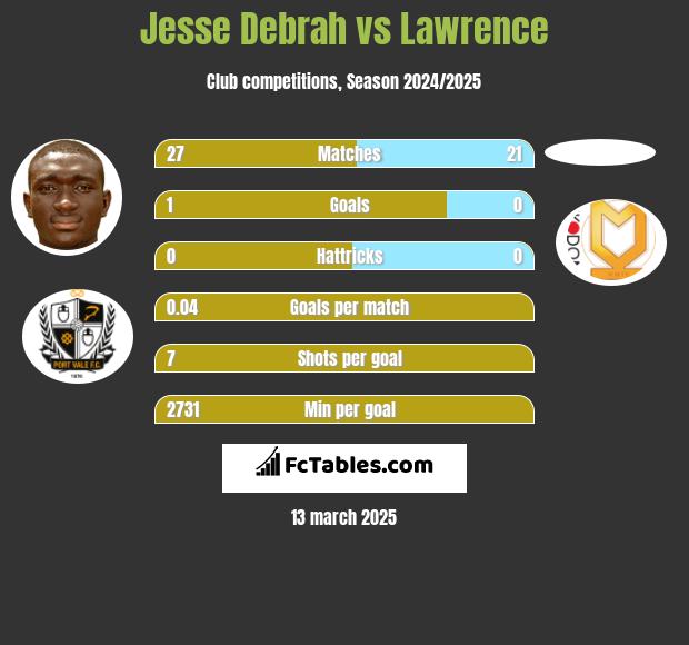 Jesse Debrah vs Lawrence h2h player stats