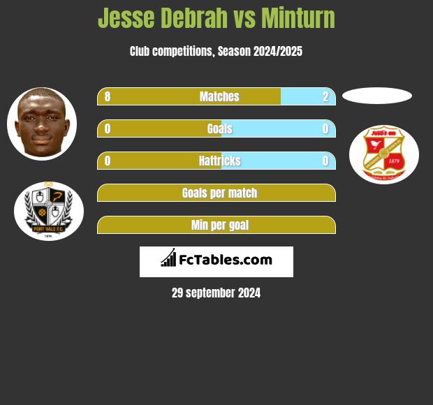 Jesse Debrah vs Minturn h2h player stats