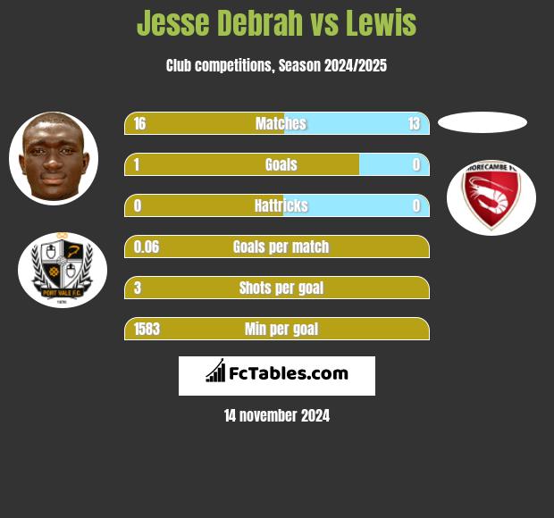 Jesse Debrah vs Lewis h2h player stats