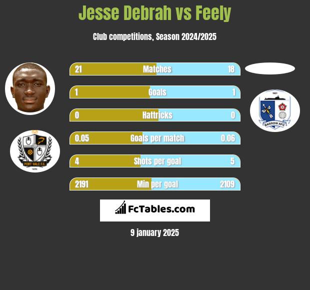 Jesse Debrah vs Feely h2h player stats