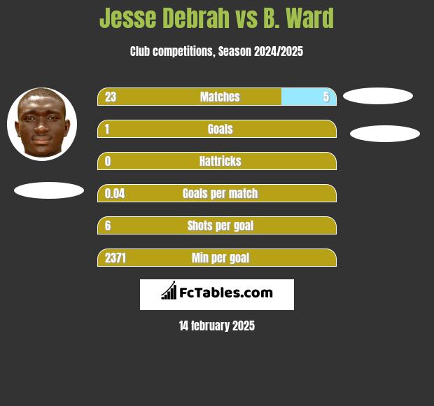 Jesse Debrah vs B. Ward h2h player stats