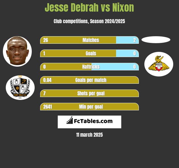 Jesse Debrah vs Nixon h2h player stats