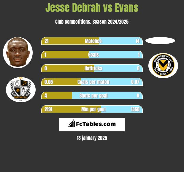 Jesse Debrah vs Evans h2h player stats