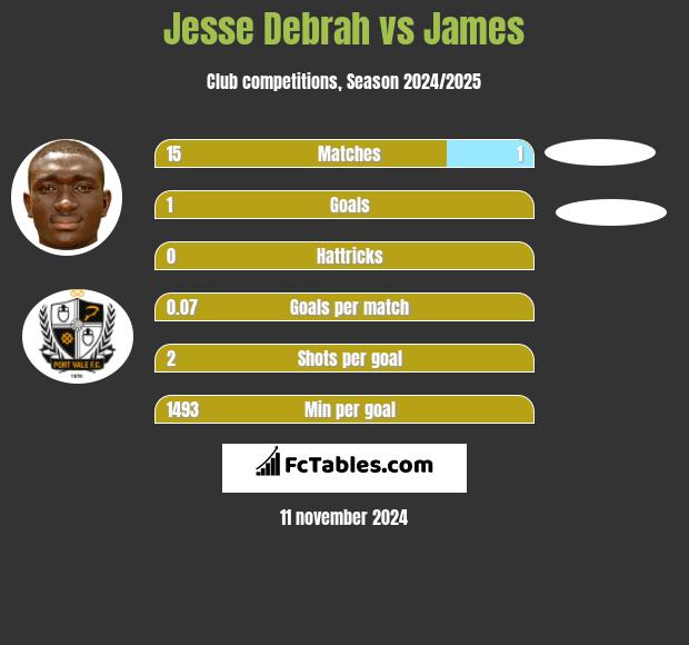 Jesse Debrah vs James h2h player stats