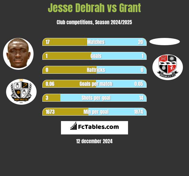 Jesse Debrah vs Grant h2h player stats