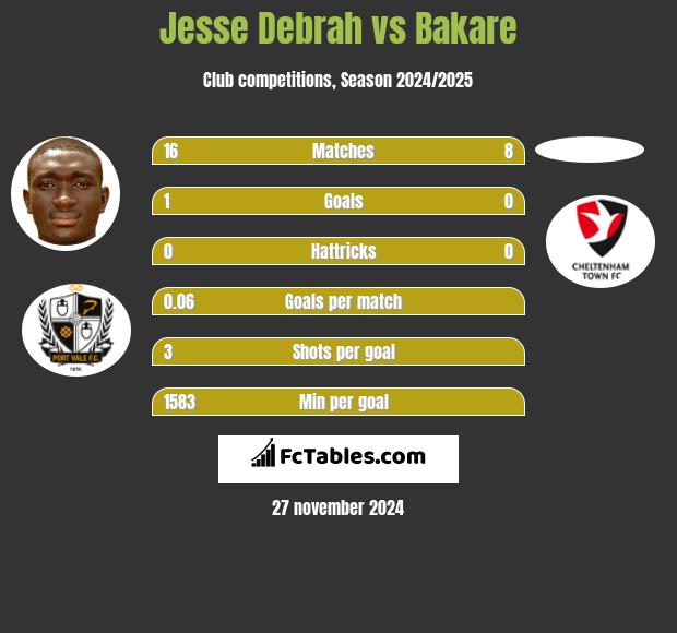 Jesse Debrah vs Bakare h2h player stats