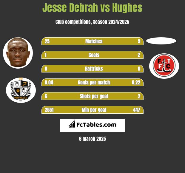 Jesse Debrah vs Hughes h2h player stats