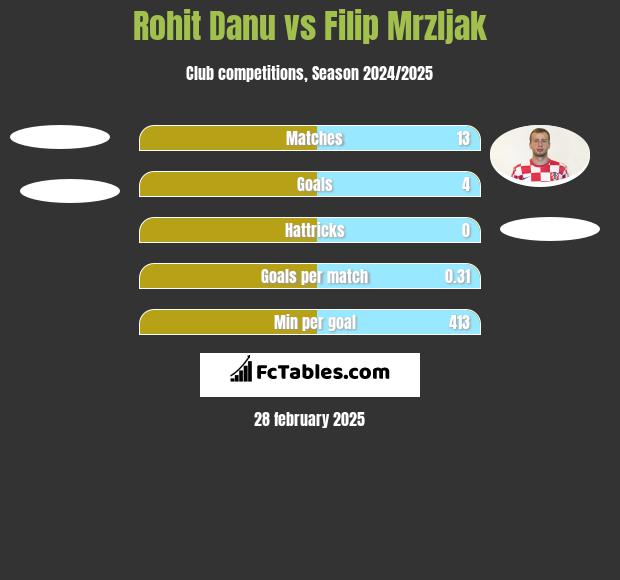 Rohit Danu vs Filip Mrzljak h2h player stats