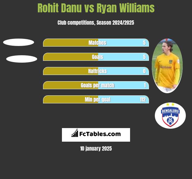 Rohit Danu vs Ryan Williams h2h player stats