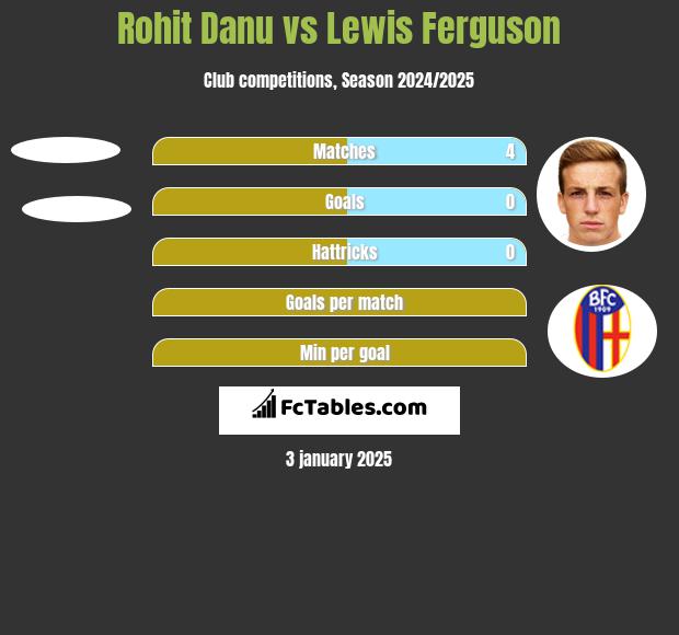 Rohit Danu vs Lewis Ferguson h2h player stats