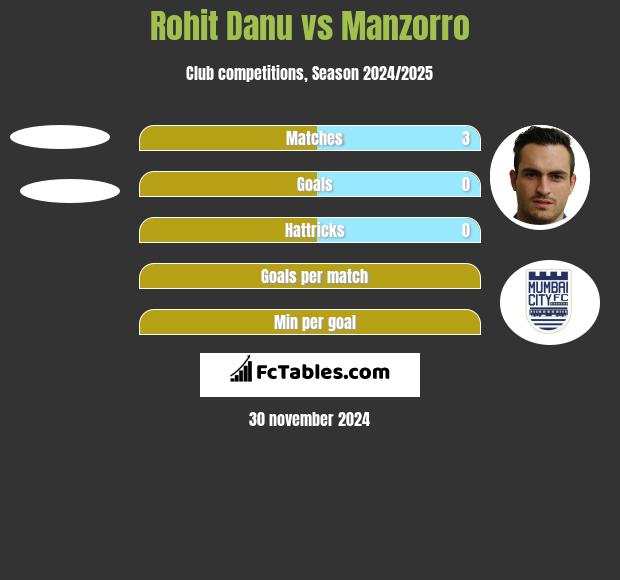 Rohit Danu vs Manzorro h2h player stats