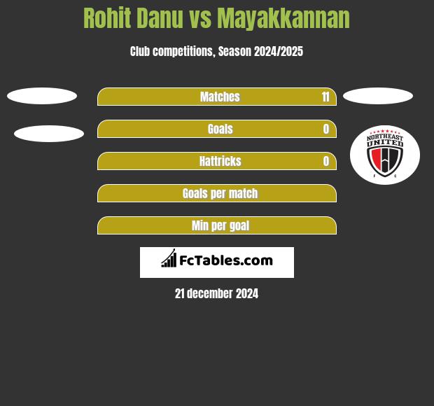 Rohit Danu vs Mayakkannan h2h player stats