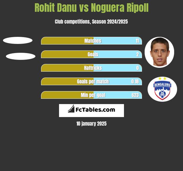 Rohit Danu vs Noguera Ripoll h2h player stats