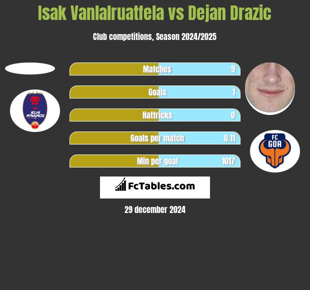 Isak Vanlalruatfela vs Dejan Drazic h2h player stats