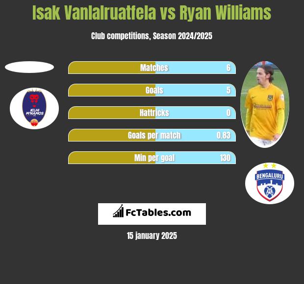 Isak Vanlalruatfela vs Ryan Williams h2h player stats