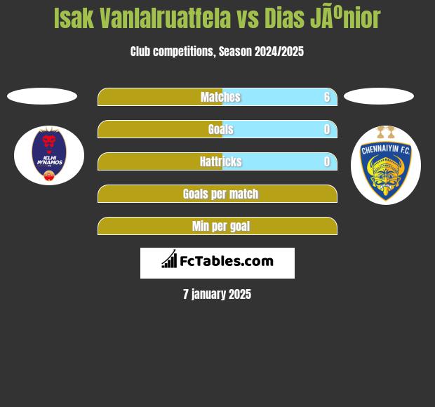 Isak Vanlalruatfela vs Dias JÃºnior h2h player stats