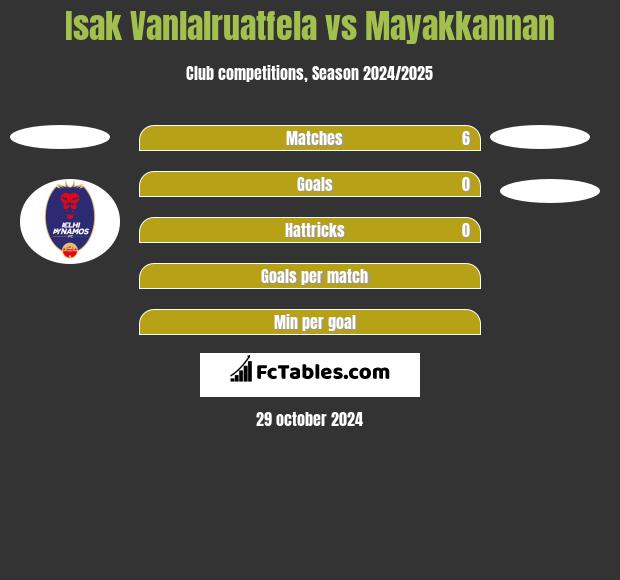 Isak Vanlalruatfela vs Mayakkannan h2h player stats