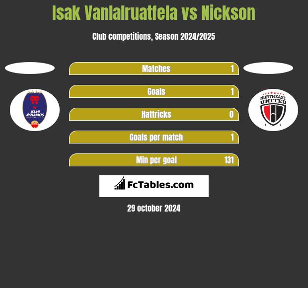 Isak Vanlalruatfela vs Nickson h2h player stats