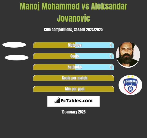 Manoj Mohammed vs Aleksandar Jovanovic h2h player stats