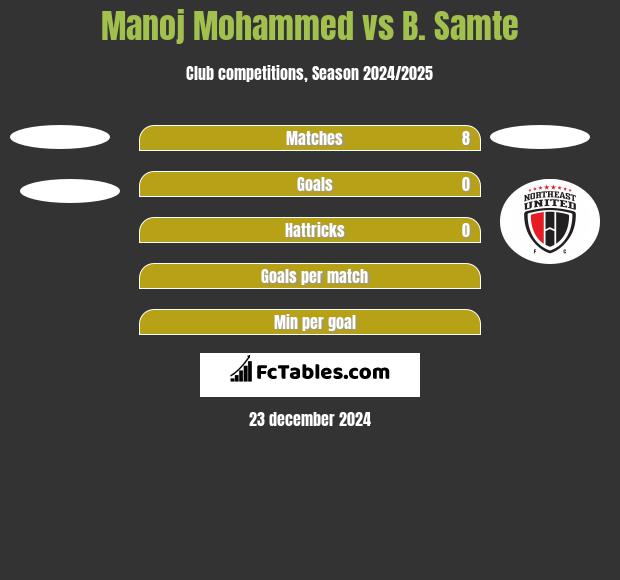 Manoj Mohammed vs B. Samte h2h player stats