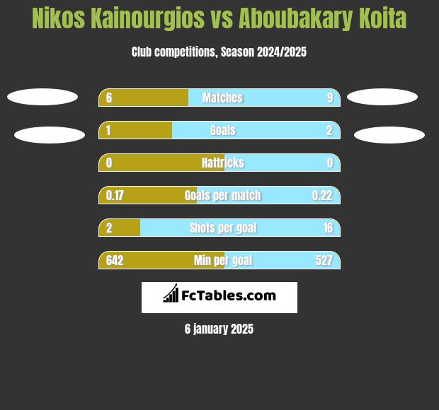 Nikos Kainourgios vs Aboubakary Koita h2h player stats