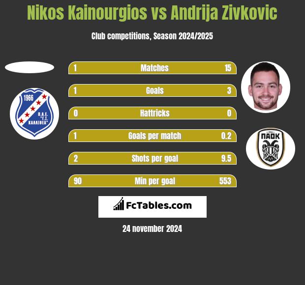 Nikos Kainourgios vs Andrija Zivkovic h2h player stats