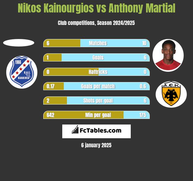 Nikos Kainourgios vs Anthony Martial h2h player stats