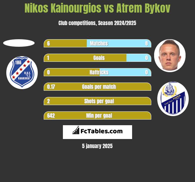 Nikos Kainourgios vs Atrem Bykov h2h player stats