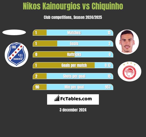 Nikos Kainourgios vs Chiquinho h2h player stats