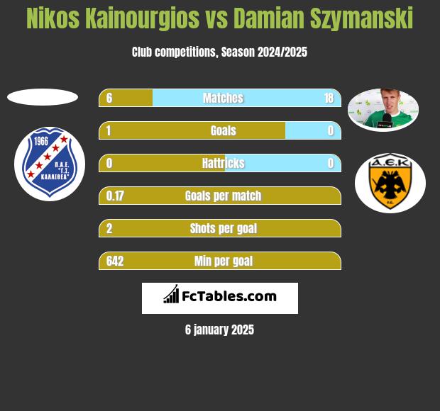 Nikos Kainourgios vs Damian Szymański h2h player stats