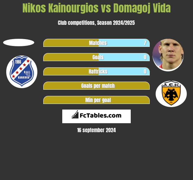 Nikos Kainourgios vs Domagoj Vida h2h player stats