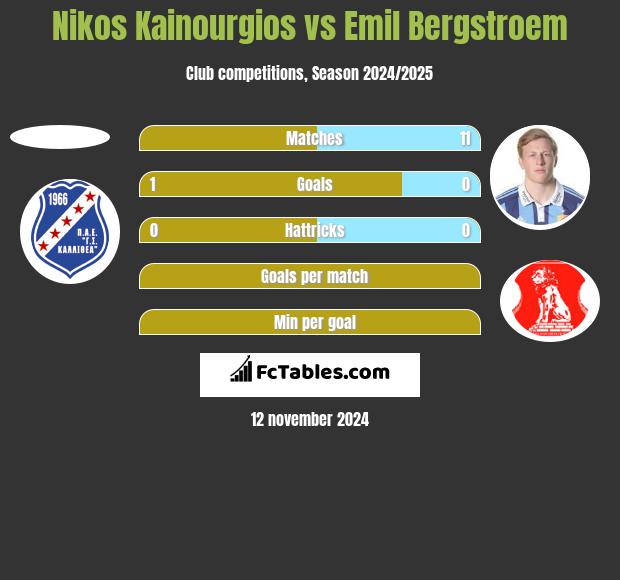 Nikos Kainourgios vs Emil Bergstroem h2h player stats