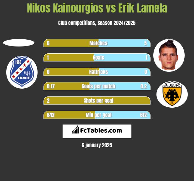 Nikos Kainourgios vs Erik Lamela h2h player stats