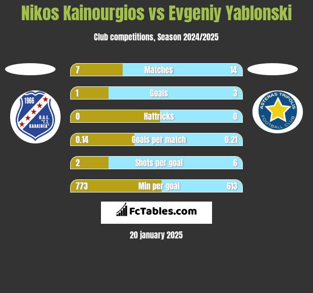 Nikos Kainourgios vs Evgeniy Yablonski h2h player stats