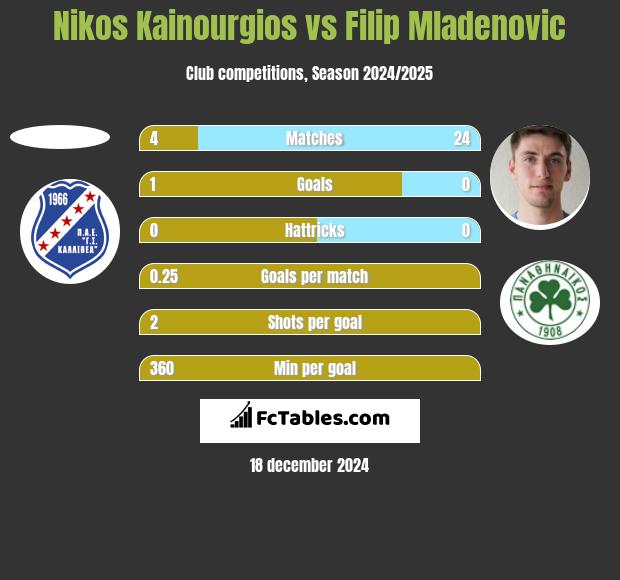 Nikos Kainourgios vs Filip Mladenović h2h player stats