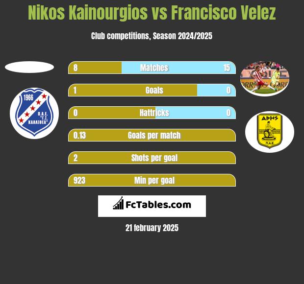 Nikos Kainourgios vs Francisco Velez h2h player stats