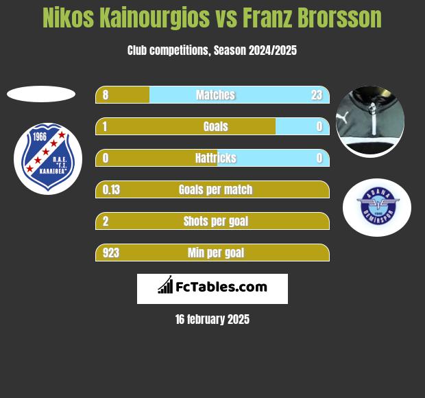 Nikos Kainourgios vs Franz Brorsson h2h player stats