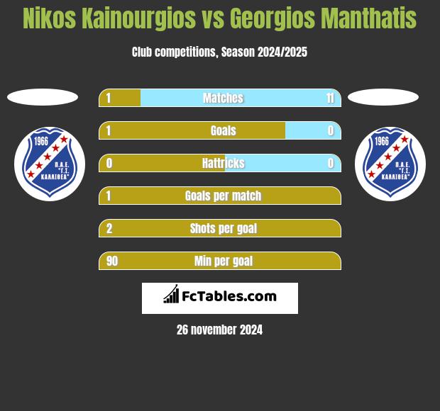 Nikos Kainourgios vs Georgios Manthatis h2h player stats