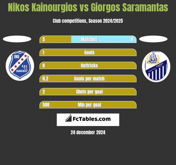 Nikos Kainourgios vs Giorgos Saramantas h2h player stats