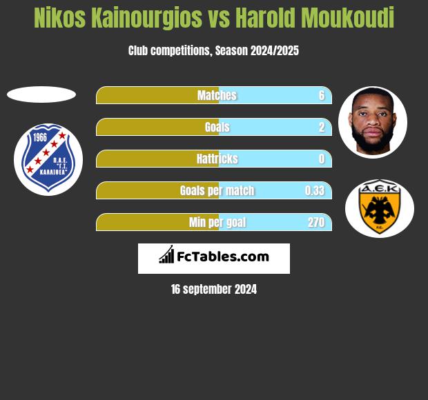 Nikos Kainourgios vs Harold Moukoudi h2h player stats