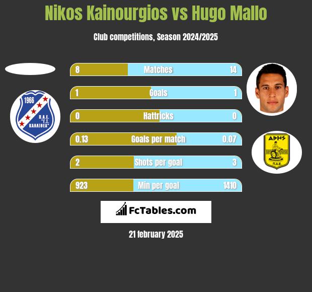 Nikos Kainourgios vs Hugo Mallo h2h player stats