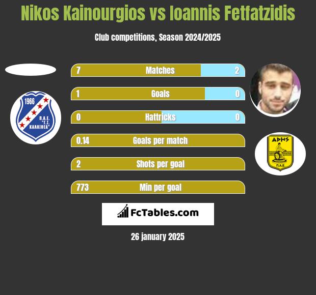 Nikos Kainourgios vs Giannis Fetfatzidis h2h player stats