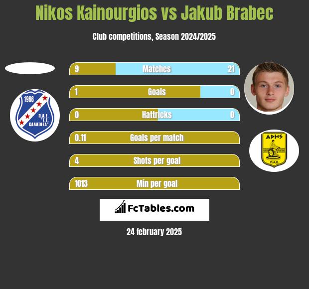 Nikos Kainourgios vs Jakub Brabec h2h player stats