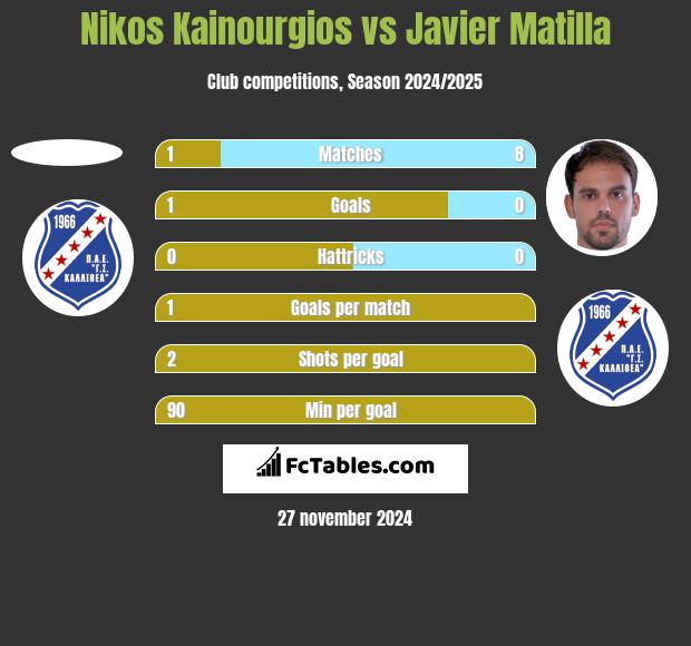 Nikos Kainourgios vs Javier Matilla h2h player stats