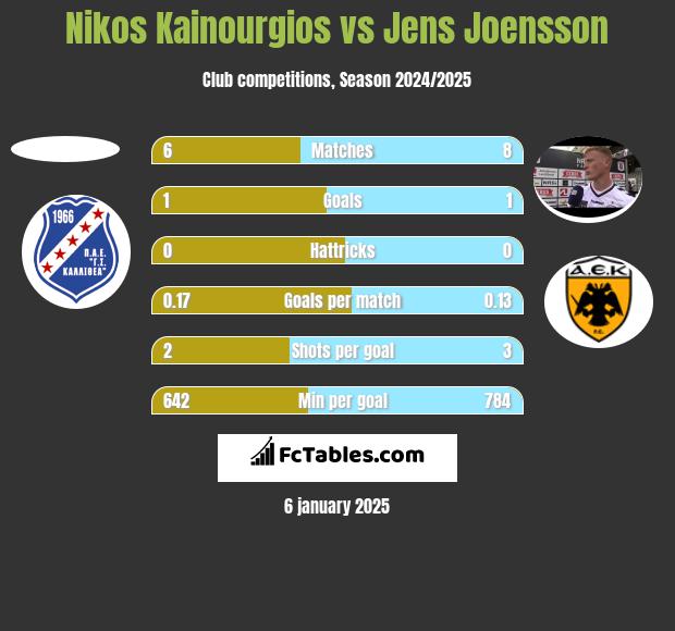 Nikos Kainourgios vs Jens Joensson h2h player stats