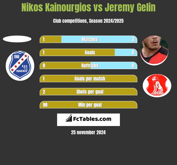 Nikos Kainourgios vs Jeremy Gelin h2h player stats