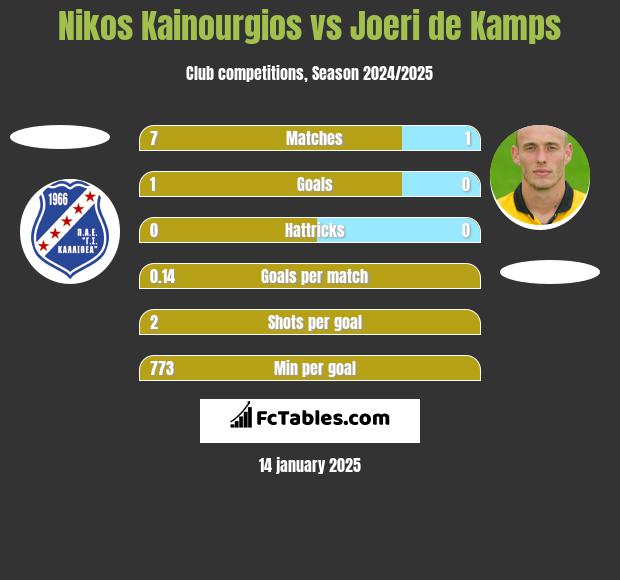 Nikos Kainourgios vs Joeri de Kamps h2h player stats