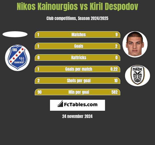 Nikos Kainourgios vs Kiril Despodov h2h player stats