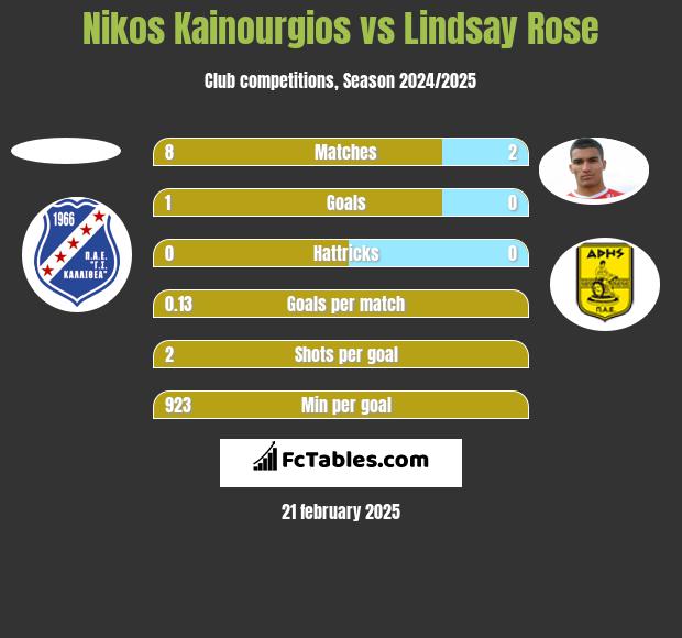 Nikos Kainourgios vs Lindsay Rose h2h player stats